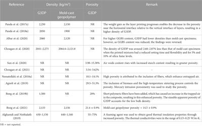 Geopolymer 3D printing: a comprehensive review on rheological and structural performance assessment, printing process parameters, and microstructure